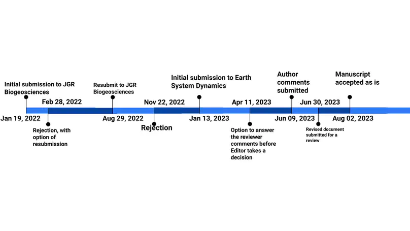 The journey of my manuscript